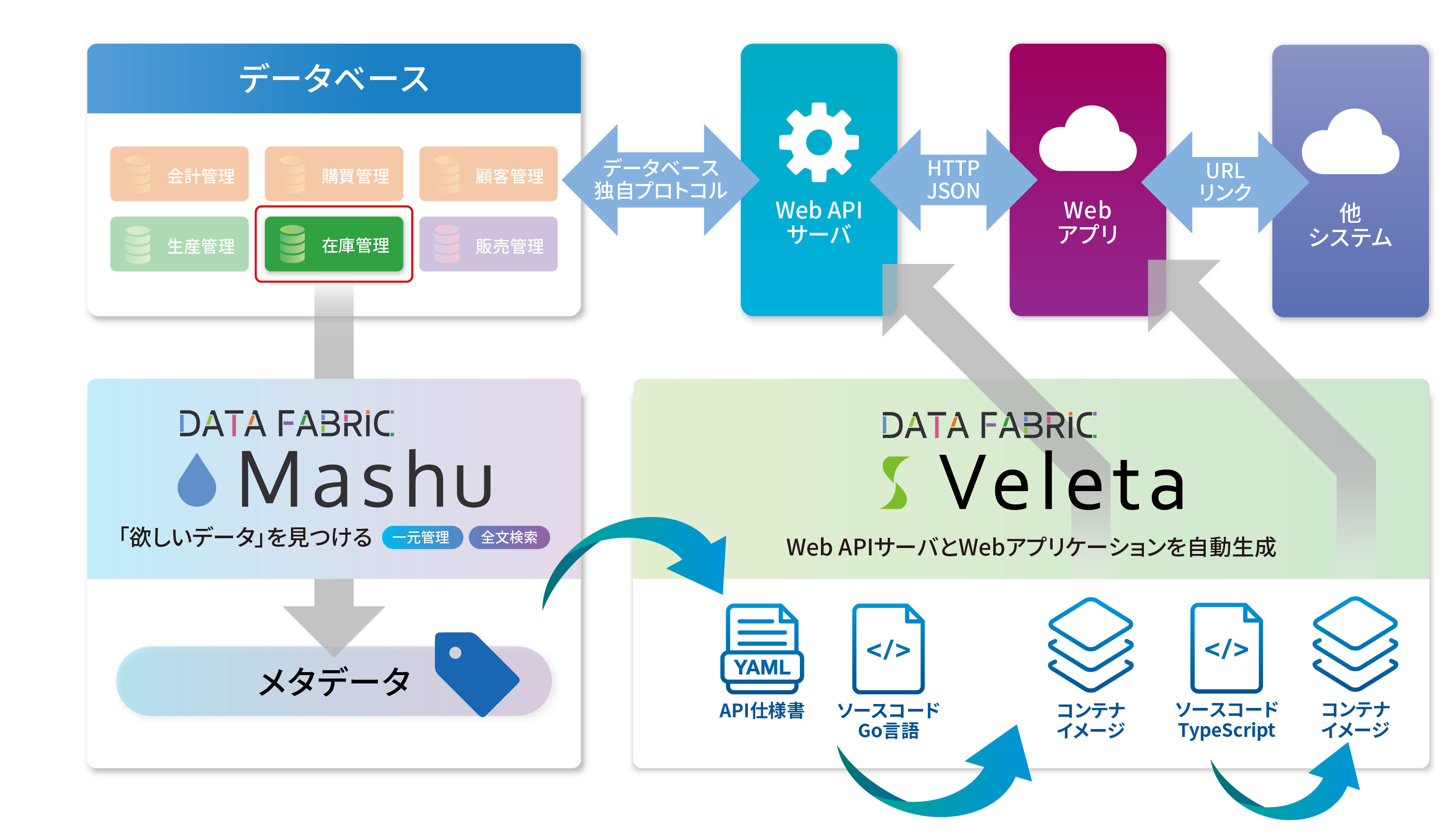 Webアプリ自動生成オプション